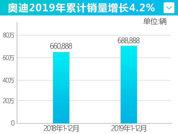 奧迪銷量冰火兩重天，整體沒寶馬、奔馳高，但A4L拿下單車冠軍